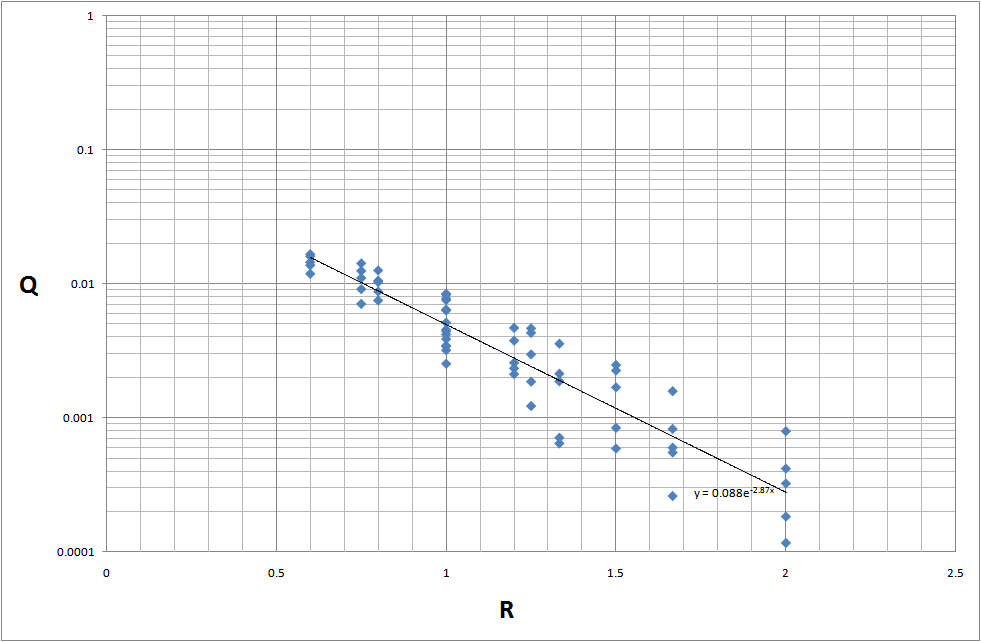 그림 4.20 일직선 모형의 평균 Q-R 그래프