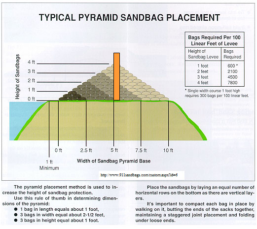 그림 5.10 피라미드 모래주머니 설치 개념도
