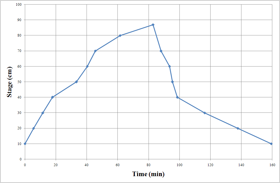 그림 9.13 시간별 수위 변화(case 1, 2, 4)