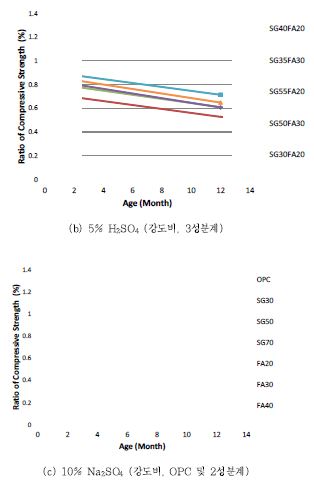 그림 14 황산염 침식 저항성 평가 (압축강도 변화)