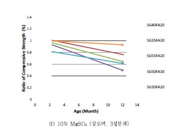 그림 14 황산염 침식 저항성 평가 (압축강도 변화)