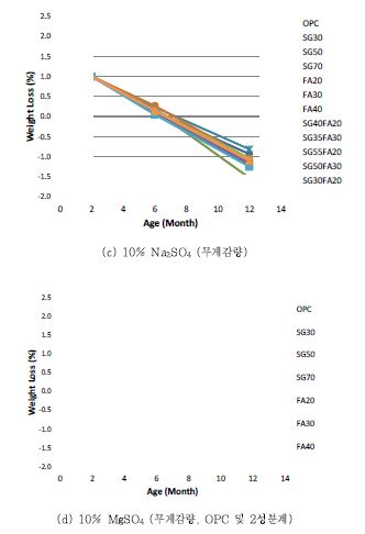 그림 15 황산염침식 저항성 평가 (무게감량)