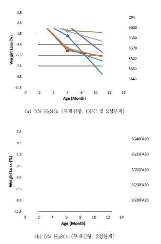 그림 15 황산염침식 저항성 평가 (무게감량)