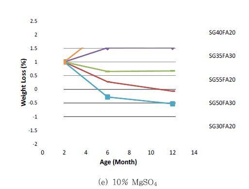 그림 15 황산염침식 저항성 평가 (무게감량)