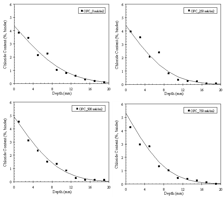 그림 51 염소이온 프로파일 (OPC)