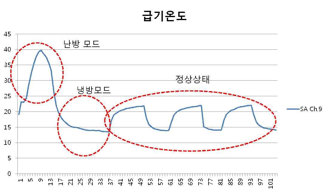 그림 4-5 시스템 가동후 실험세트의 반응 패턴