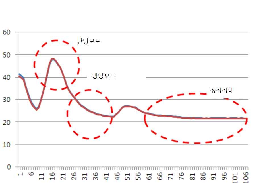 그림 4-6 비례제어를 적용한 후 시스템 가동시 실험세트의 반응 패턴