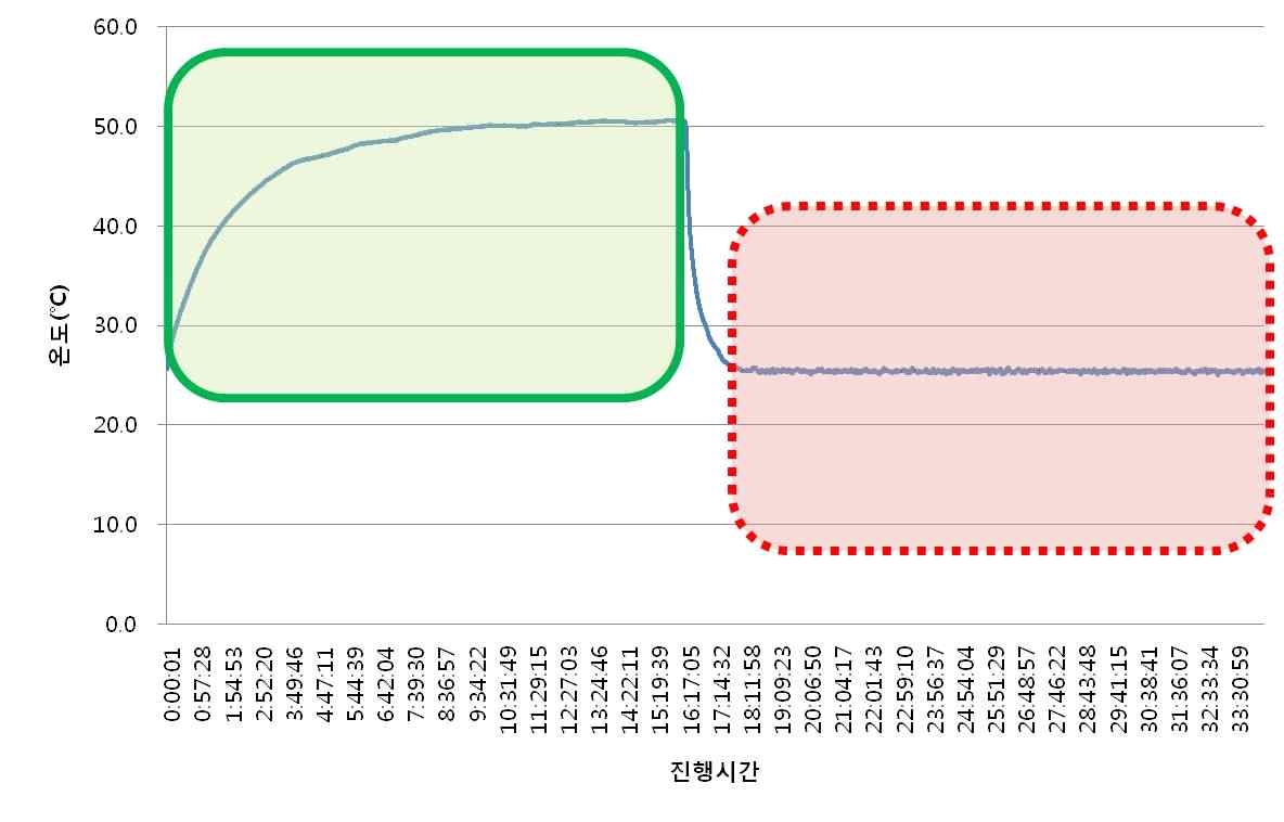 그림 4-8 실내챔버온도를 통한 정상상태 확인