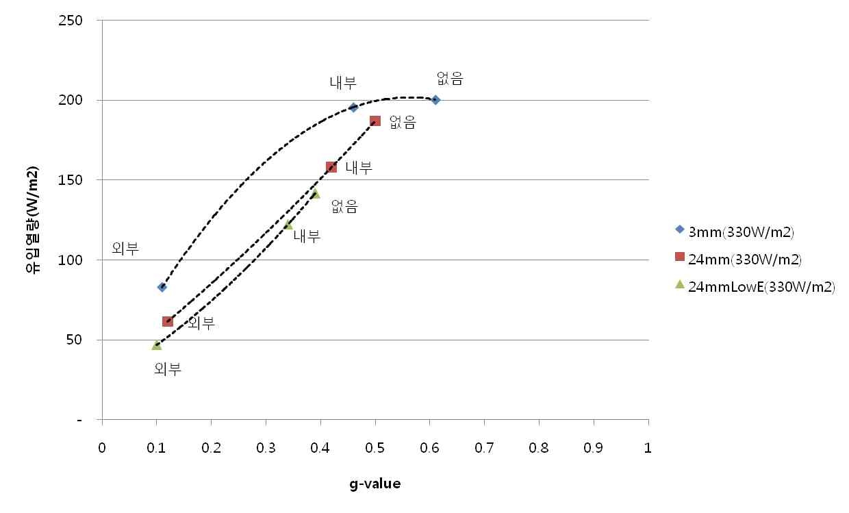 그림 4-9 유리종류와 차양위치에 따른 창호시스템의 G-Value 실험