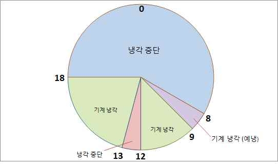 그림 5-15 기계냉각 실험 일정