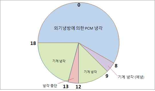 그림 5-16 기계냉각+자연냉각 실험 일정