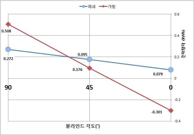 그림 5-17 기계냉각실험 제어조건별 전력량 차이