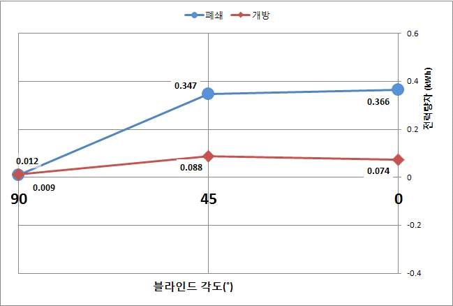 그림 5-18 기계냉각+자연냉각실험 제어조건별 전력량 차이