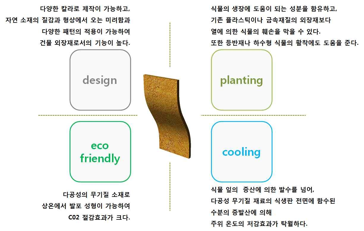 그림 6-18 Cool Wall System 식생판의 디자인 컨셉