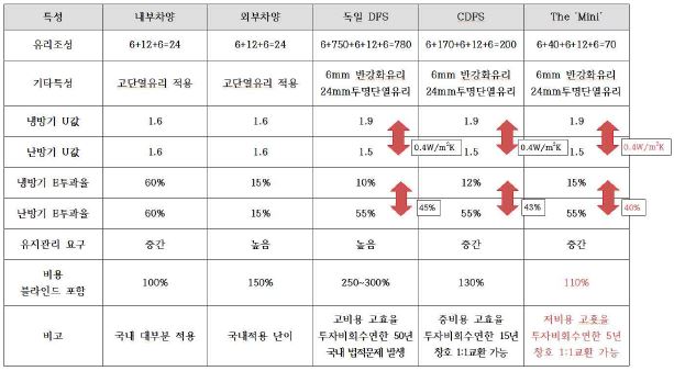 그림 7-1 초박형 이중외피의 특성 및 비교분석