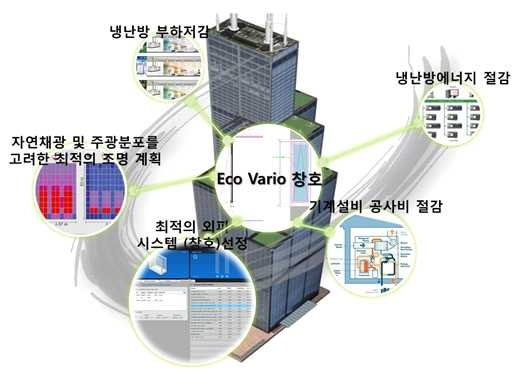 그림 1-1 Eco Vario 챃호의 특성