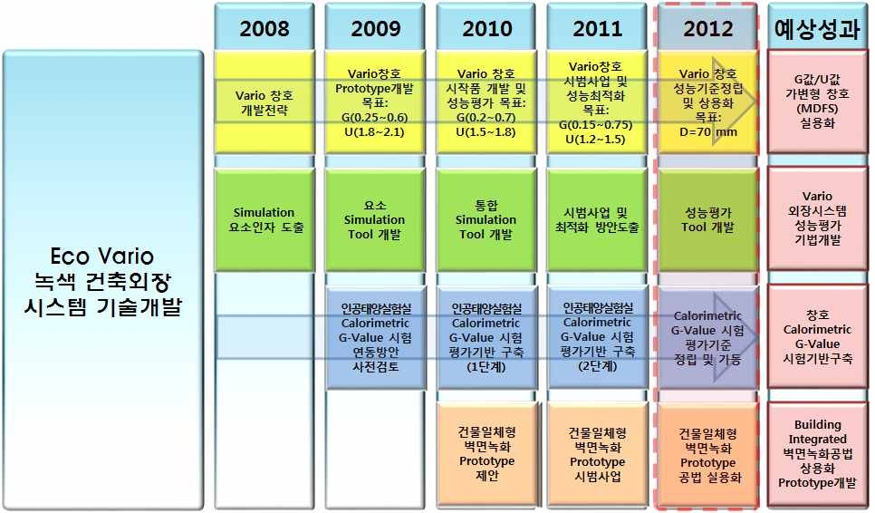 그림 1-4 연구체계 로드맵