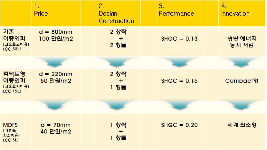 그림 2-1 이중외피 개발흐름 및 비교