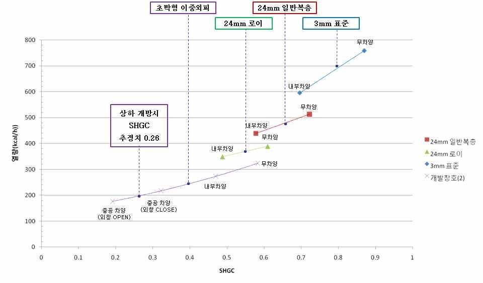 그림 2-5 초박형 이중외피시스템 SHGC값 예상 추세도