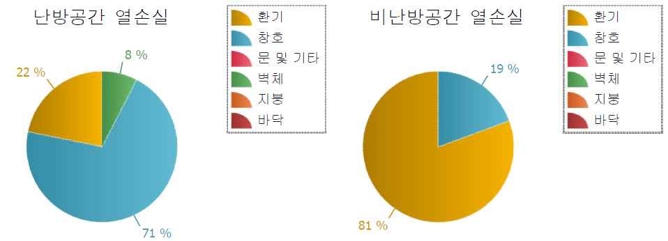 그림 2-7 표준주택의 요소별 열손실