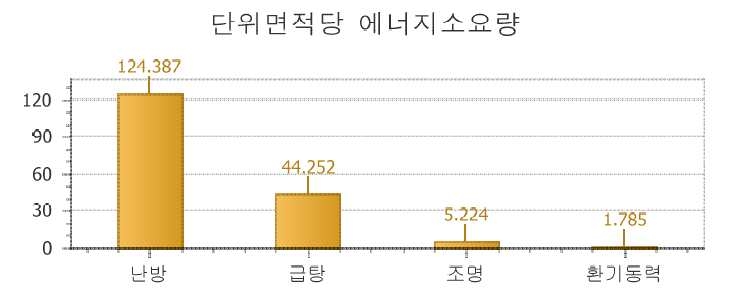 그림 2-8 표준주택 단위면적당 에너지소요량