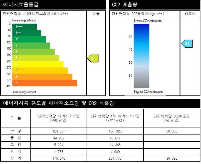 그림 2-9 표준주택 에너지효율등급 및 용도별 에너지소요량