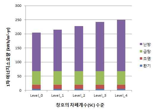 그림 2-12 창호의 차폐개수 수준별 에너지소요량