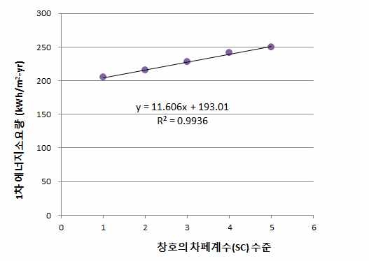 그림 2-13 창호의 차폐개수와 에너지소요량의 상관관계