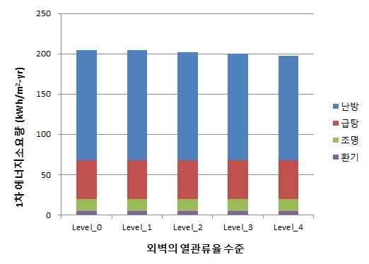 그림 2-14 외벽의 열관류율 수준별 에너지소요량