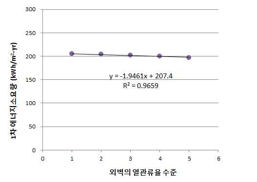 그림 2-15 외벽의 열관류율과 에너지소요량의 상관관계