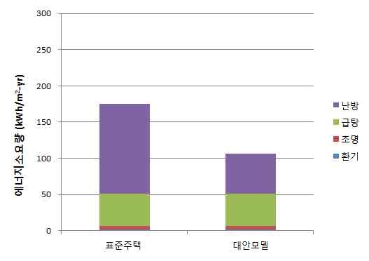 그림 2-16 표준주택 vs. 대안모델 에너지소요량