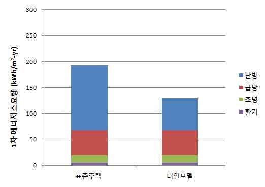 그림 2-17 표준주택 vs. 대안모델 1차에너지 소요량