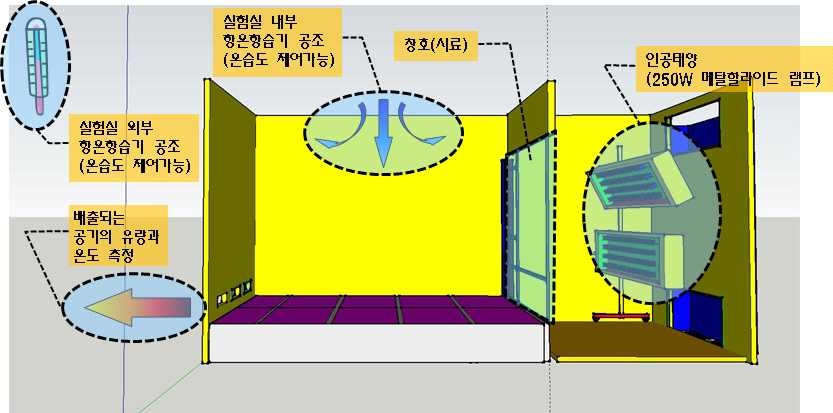 그림 3-2 인공태양실험 구조특성