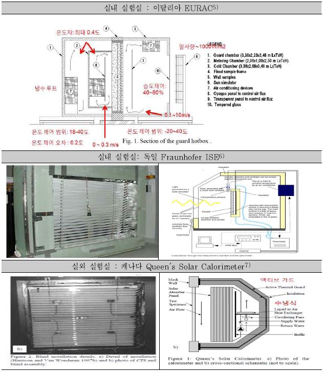 그림 3-4 국외 G-Value 실험실 사례