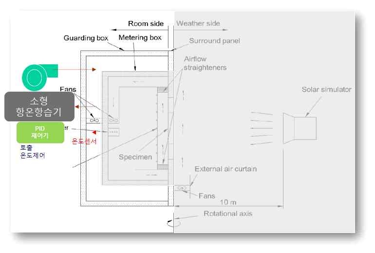 그림 3-9 인공태양실험실 항온실 구성안
