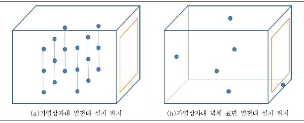 그림 3-17 ASTM 기준에 따른 가열상자 설치 내역