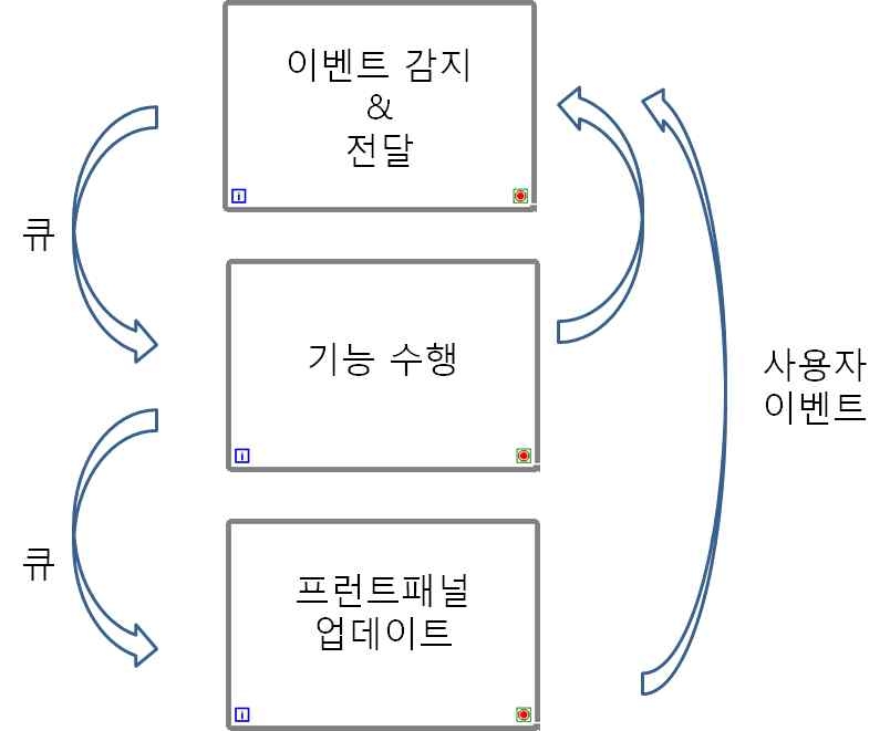 그림 3-21 LabView의 Sub_Main 디자인 패턴