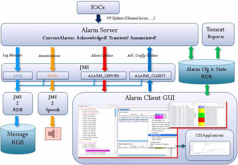 Alarm system의 구성도