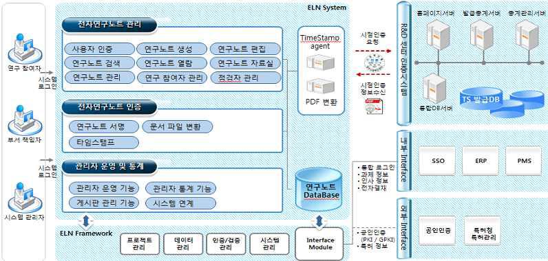 전자연구노트 시스템의 개념도