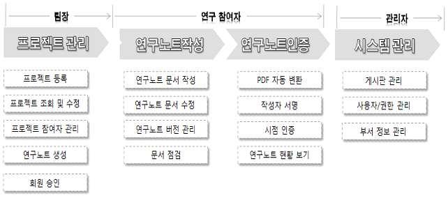 전자연구노트 시스템을 이용한 업무 프로세스