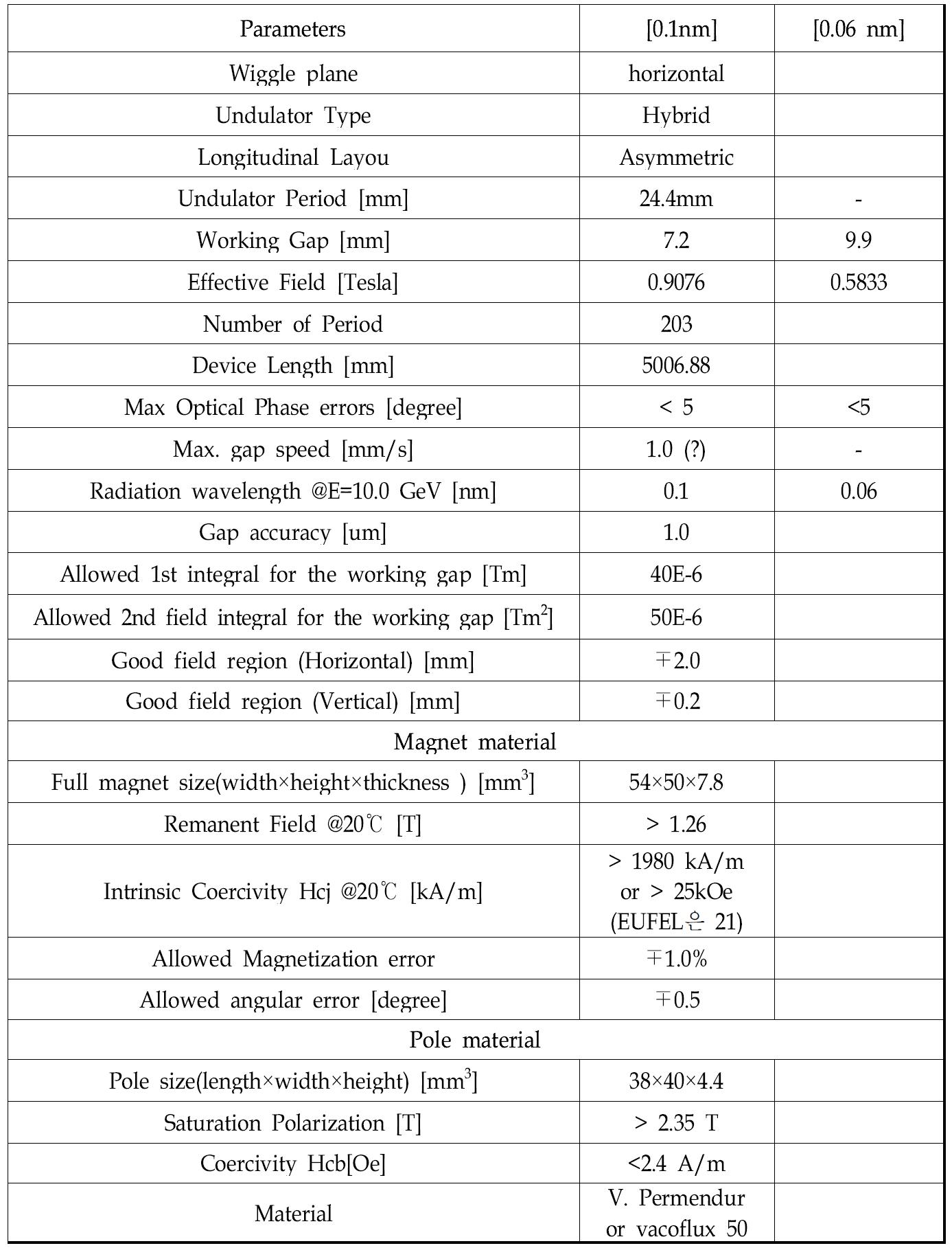 경X-선 삽입장치 magnetic structure의 주요 parameter