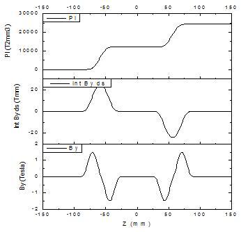 빔 방향 좌표에 따른 B, I1 및 Phase integral 분포