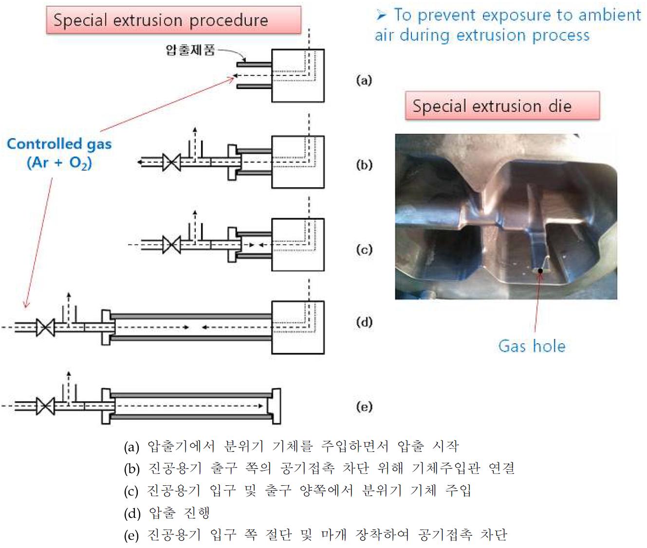 특수 압출공정