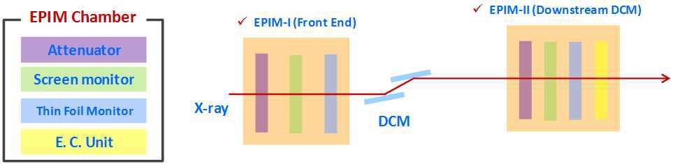 EPIM 진공용기의 구성품(좌), 프론트엔드의 type 1 EPIM 진공용기(중), 빔라인의 type 2 EPIM 진공용기(우)