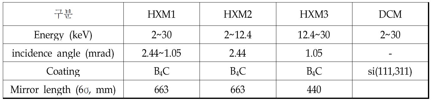 HXPP 빔라인 광학장치 사양