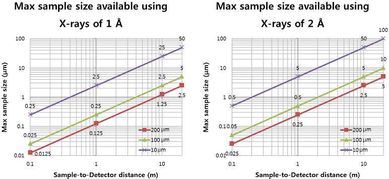 시료와 검출기 간의 거리에 따라 결정되는 영상 획득이 가능한 최대 시료 크기.