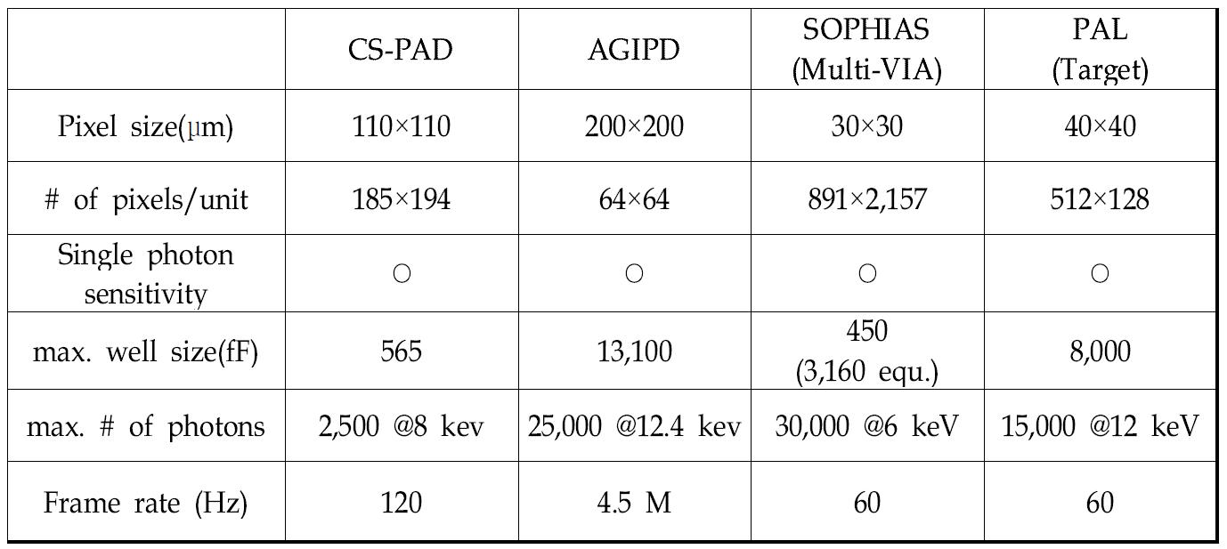 현재 개발되고 있는 4세대 광원용 검출기 및 특성.