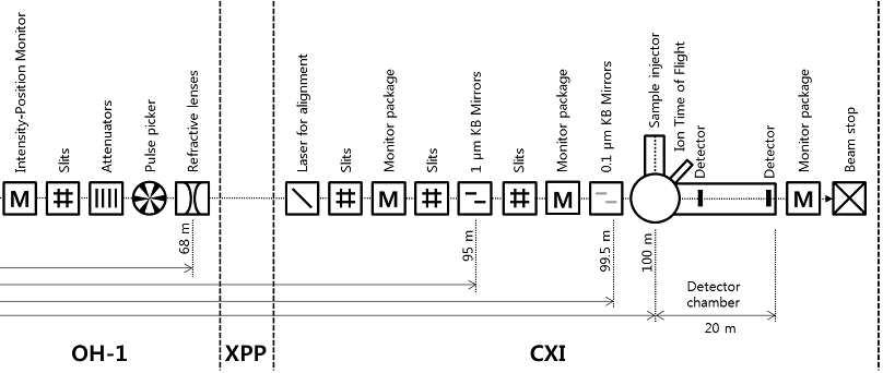 4세대 방사광가속기에 설치될 CXI 실험장치의 개념도.