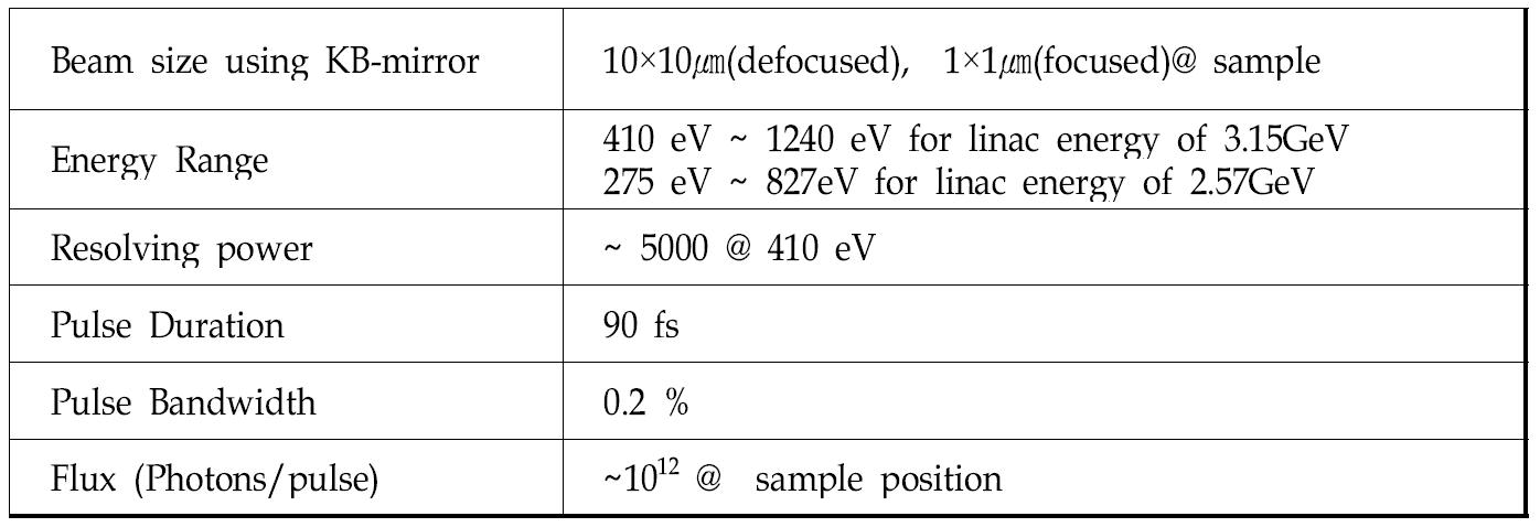 4세대 방사광가속기 연X-선 광자빔의 특성