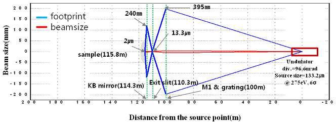 주요 광학장치 위치에 대한 4세대 방사광원의 광자빔 크기 변화